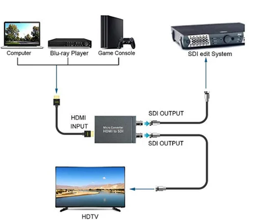 TRICOM HDMI to SDI Converter 3G - Image 4