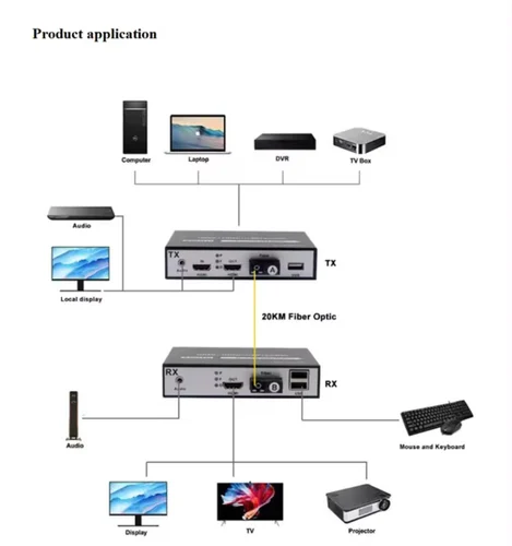 TRICOM HDMI To Fiber Converter with USB Port SC/FC Connector (1080P) - Image 6